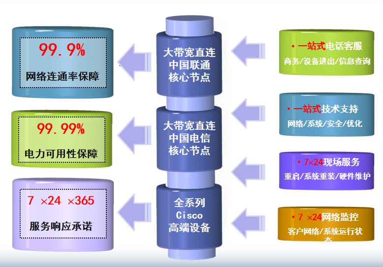 淄博机房网络